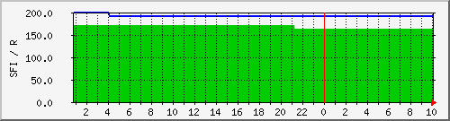 wwvsfi Traffic Graph
